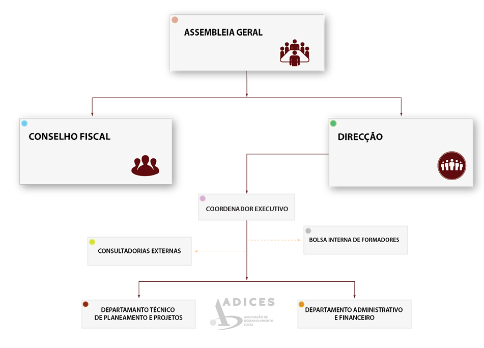 Organograma Adices